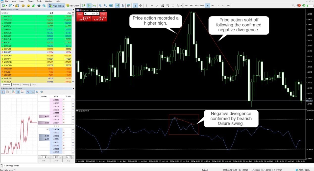 MFI Indicator Showing Negative Divergence